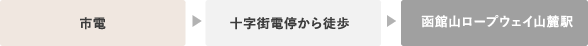 市電をご利用の場合：所要時間約25分程度