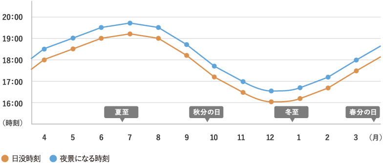 日没時刻